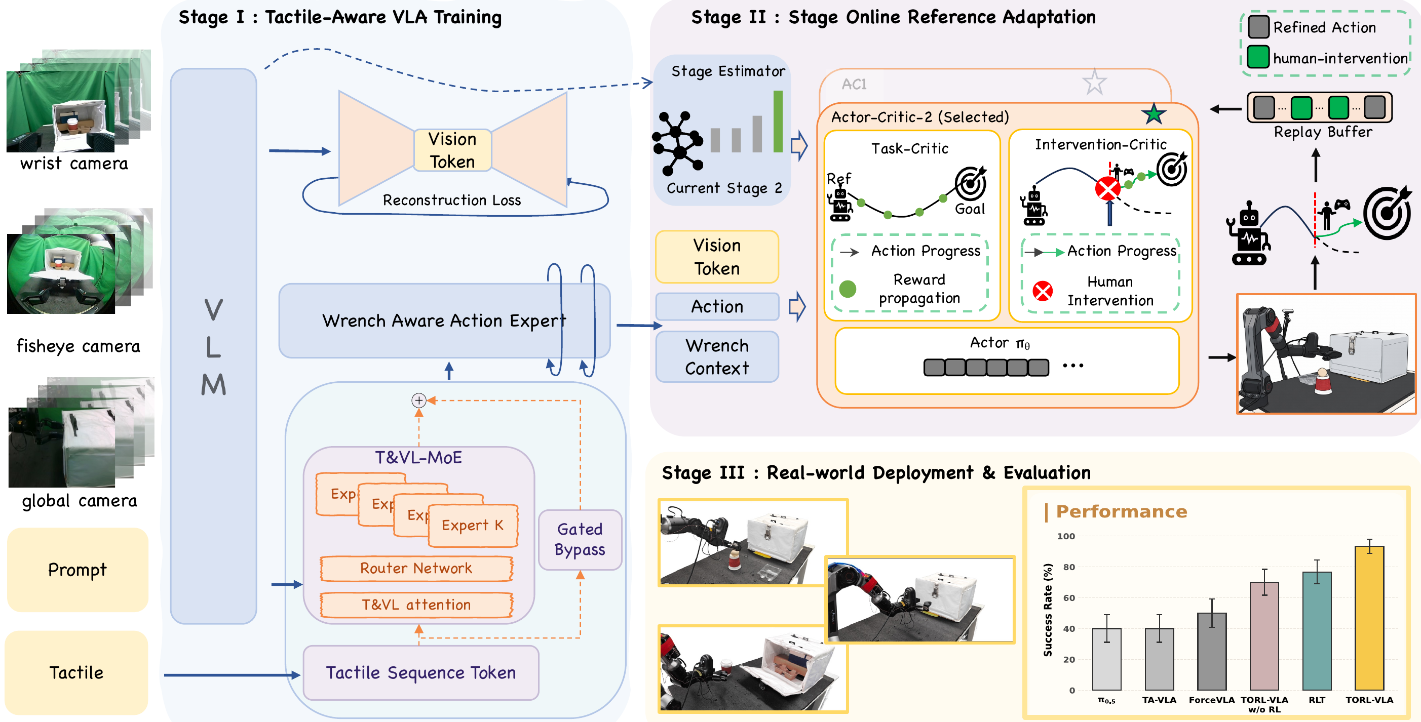 Overview of the TORL-VLA framework.