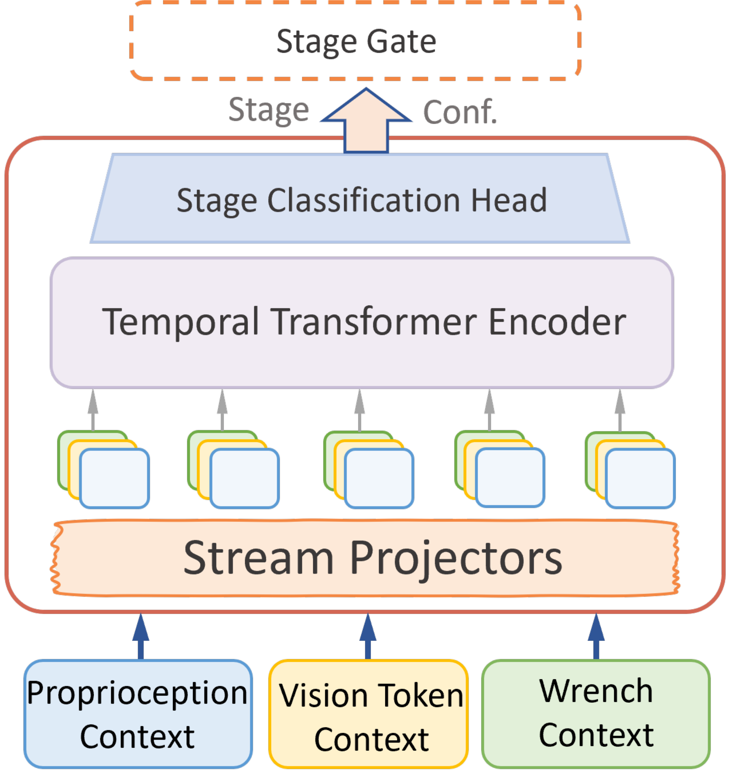 Stage estimator architecture.