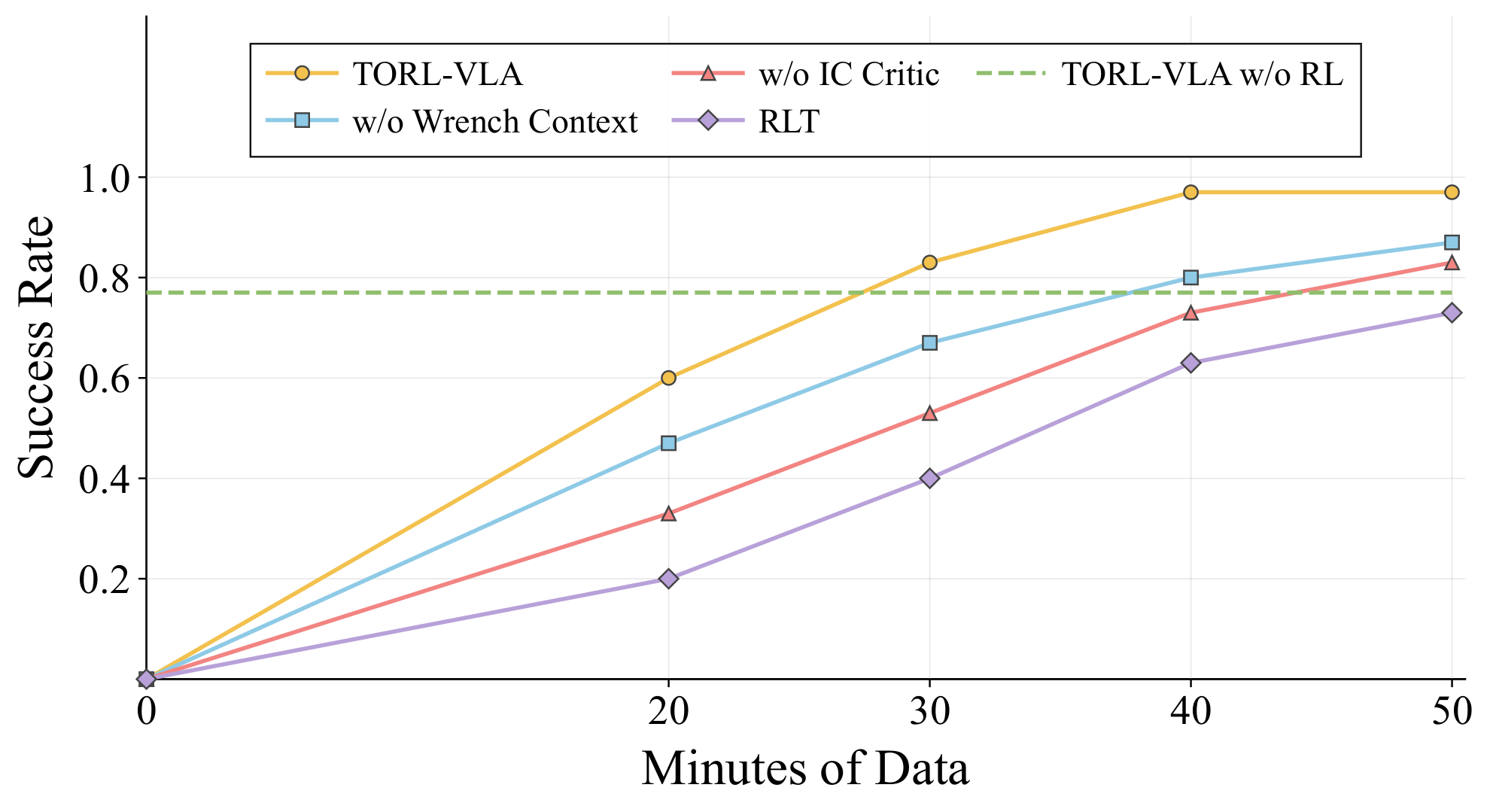 Success-rate curve during online adaptation.