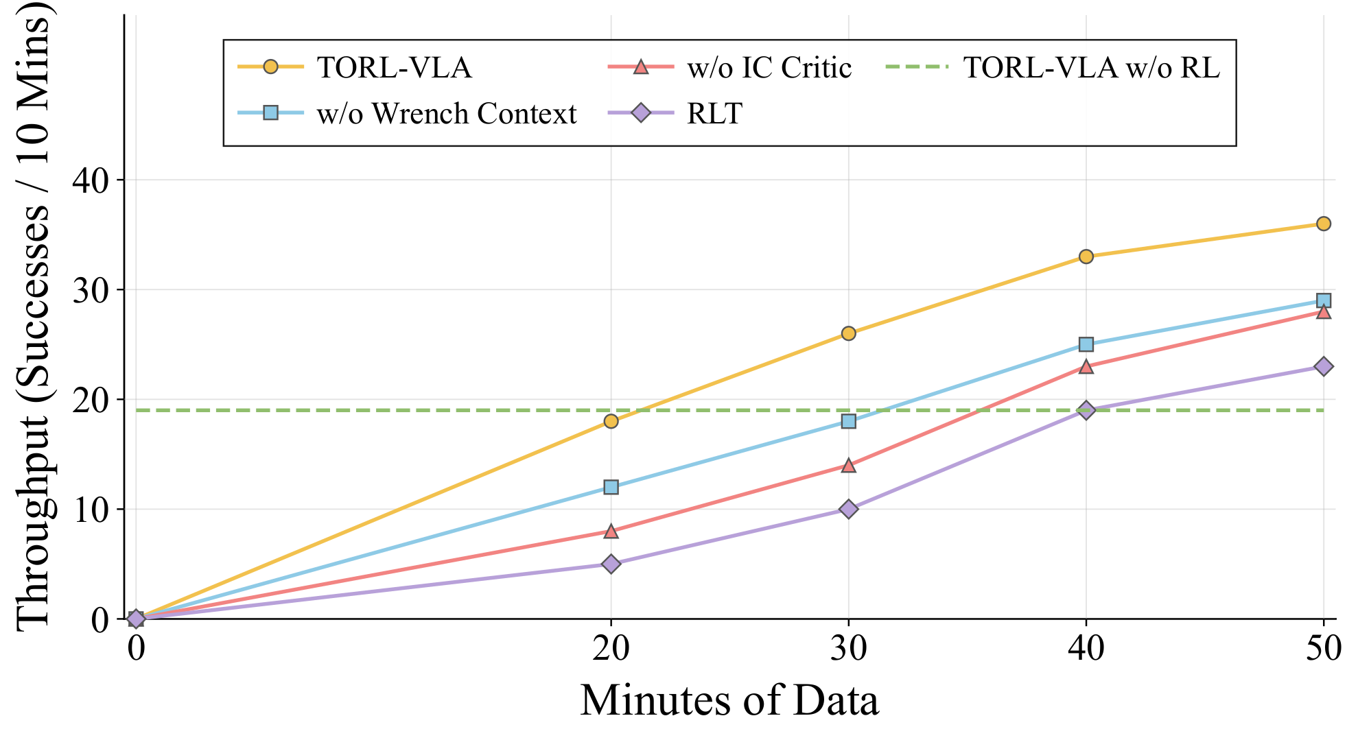 Throughput curve during online adaptation.