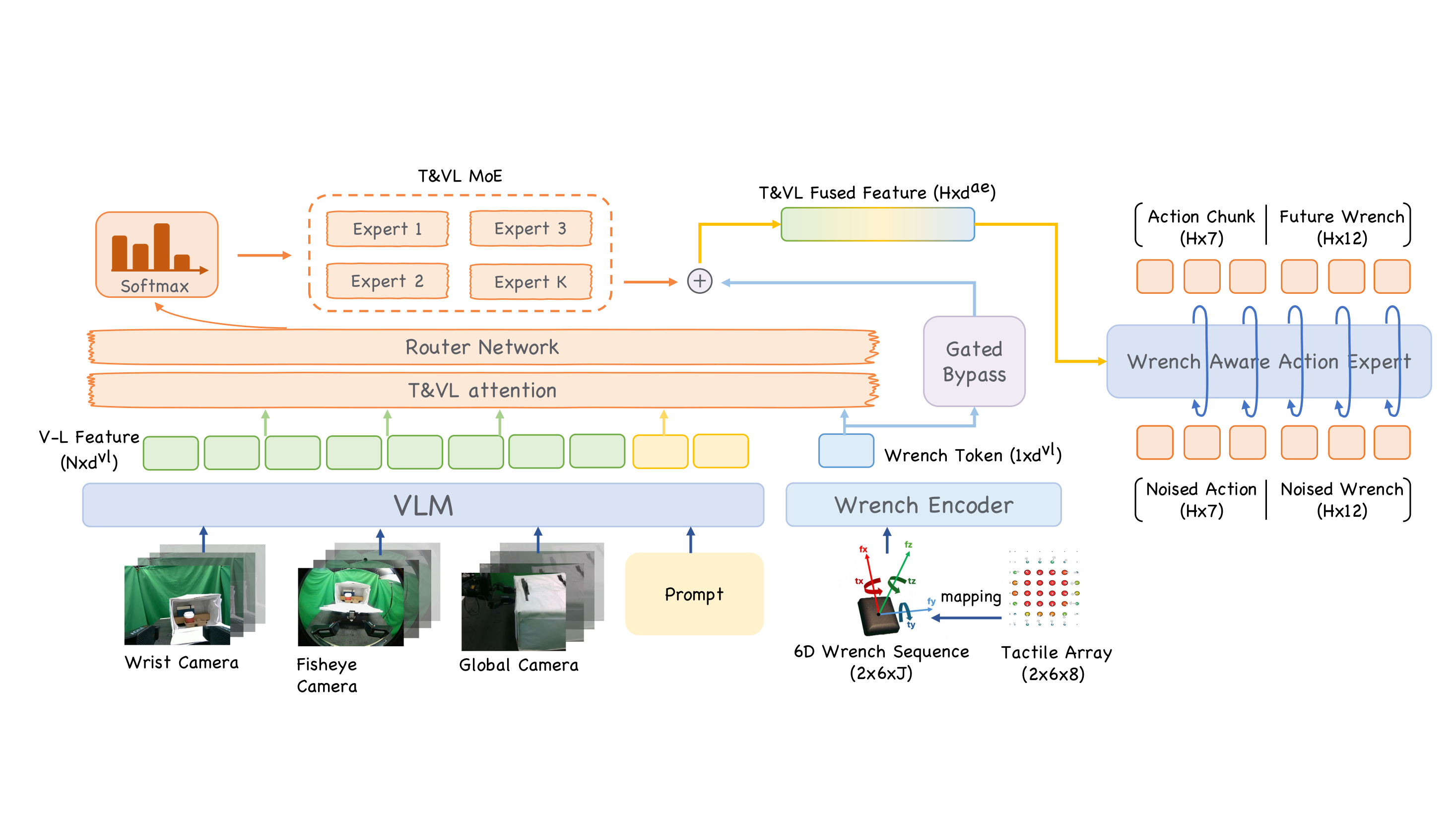 Implementation details of the wrench-aware VLA reference model.